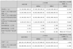 五粮液营收多少亿元左右，五粮液的营业收入