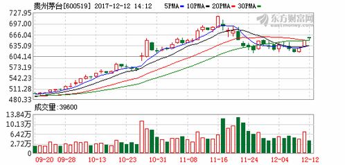 历年茅台股票多少钱，茅台近几年的股价