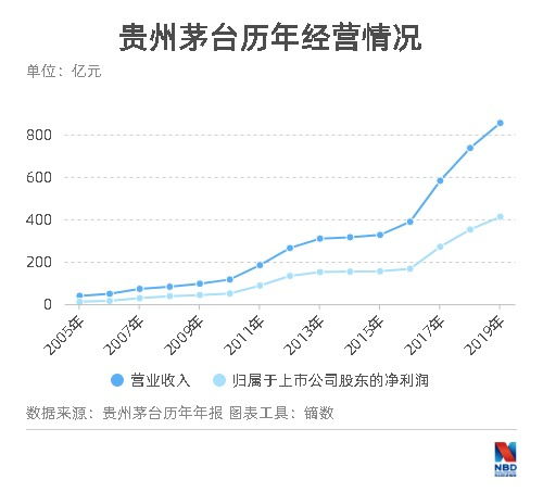 2021茅台营收是多少,茅台去年营收 2021茅台营收是多少,茅台去年营收